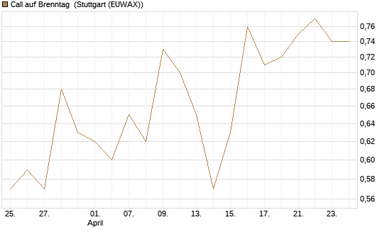 Call auf Brenntag [BNP Paribas Emissions- und Handelsges.] Chart