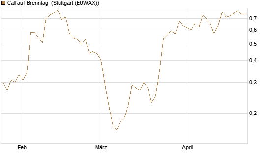 Call auf Brenntag [BNP Paribas Emissions- und Handelsges.] Chart