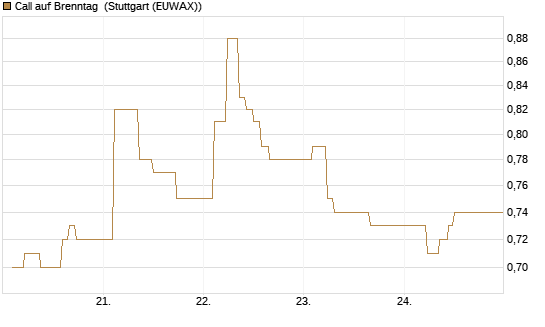 Call auf Brenntag [BNP Paribas Emissions- und Handelsges.] Chart