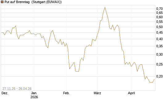 Put auf Brenntag [BNP Paribas Emissions- und Handelsges.] Chart
