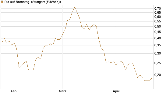 Put auf Brenntag [BNP Paribas Emissions- und Handelsges.] Chart