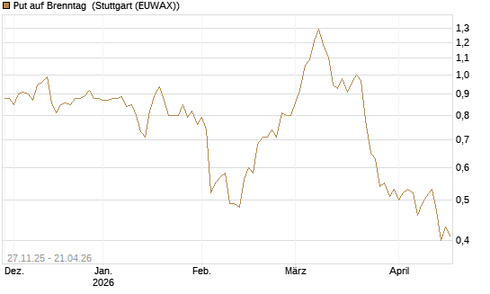 Put auf Brenntag [BNP Paribas Emissions- und Handelsges.] Chart