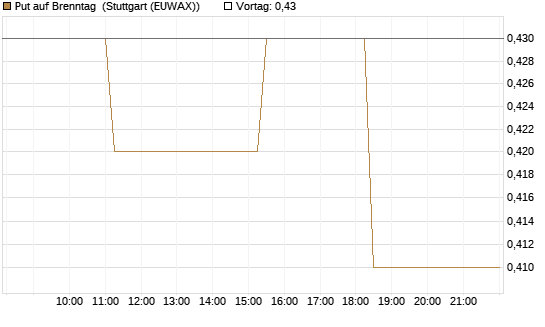 Put auf Brenntag [BNP Paribas Emissions- und Handelsges.] Chart