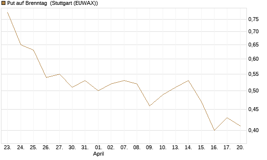 Put auf Brenntag [BNP Paribas Emissions- und Handelsges.] Chart