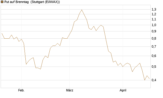 Put auf Brenntag [BNP Paribas Emissions- und Handelsges.] Chart