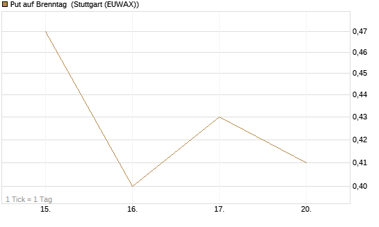 Put auf Brenntag [BNP Paribas Emissions- und Handelsges.] Chart