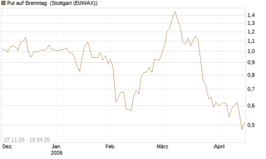 Put auf Brenntag [BNP Paribas Emissions- und Handelsges.] Chart