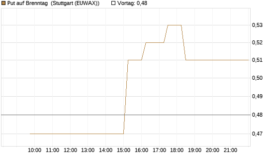 Put auf Brenntag [BNP Paribas Emissions- und Handelsges.] Chart