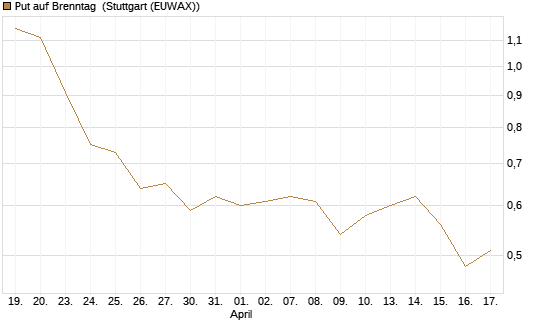 Put auf Brenntag [BNP Paribas Emissions- und Handelsges.] Chart