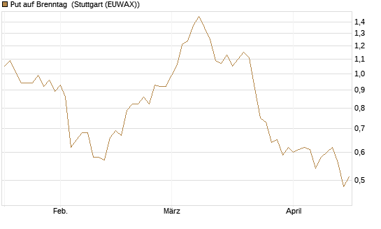Put auf Brenntag [BNP Paribas Emissions- und Handelsges.] Chart