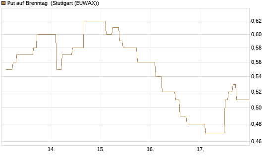 Put auf Brenntag [BNP Paribas Emissions- und Handelsges.] Chart