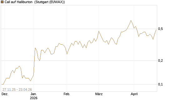 Call auf Halliburton [BNP Paribas Emissions- und Handelsges.] Chart