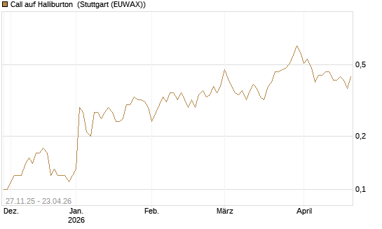 Call auf Halliburton [BNP Paribas Emissions- und Handelsges.] Chart