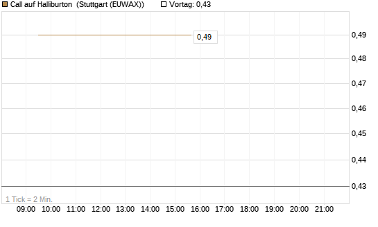 Call auf Halliburton [BNP Paribas Emissions- und Handelsges.] Chart