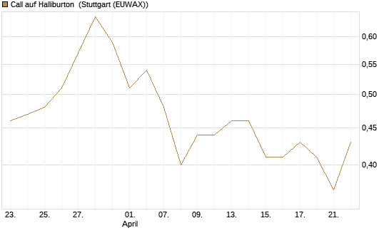 Call auf Halliburton [BNP Paribas Emissions- und Handelsges.] Chart