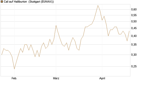 Call auf Halliburton [BNP Paribas Emissions- und Handelsges.] Chart