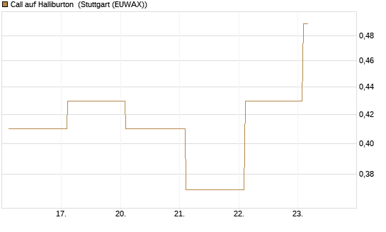 Call auf Halliburton [BNP Paribas Emissions- und Handelsges.] Chart
