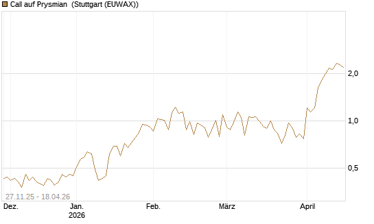 Call auf Prysmian [BNP Paribas Emissions- und Handelsges.] Chart
