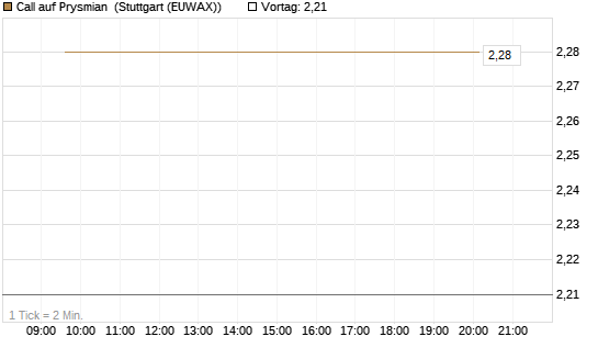 Call auf Prysmian [BNP Paribas Emissions- und Handelsges.] Chart