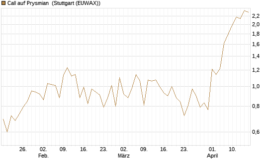 Call auf Prysmian [BNP Paribas Emissions- und Handelsges.] Chart