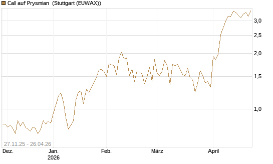 Call auf Prysmian [BNP Paribas Emissions- und Handelsges.] Chart