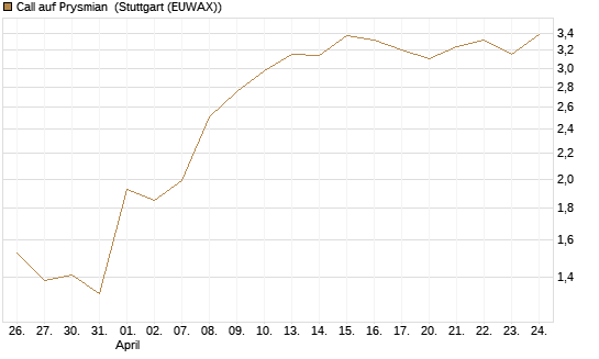 Call auf Prysmian [BNP Paribas Emissions- und Handelsges.] Chart