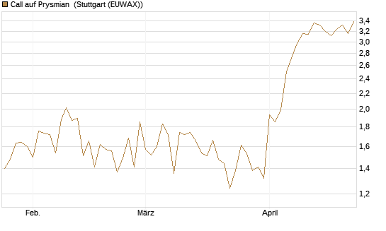 Call auf Prysmian [BNP Paribas Emissions- und Handelsges.] Chart