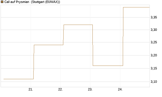 Call auf Prysmian [BNP Paribas Emissions- und Handelsges.] Chart