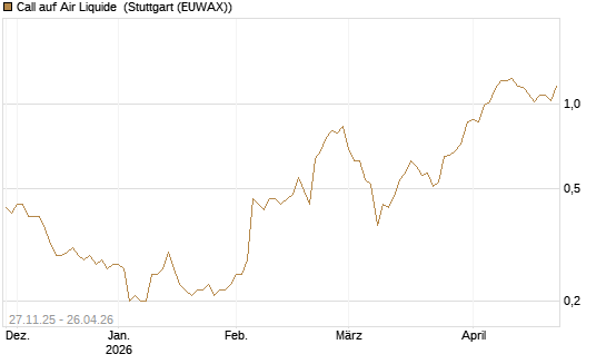Call auf Air Liquide [BNP Paribas Emissions- und Handelsges.] Chart