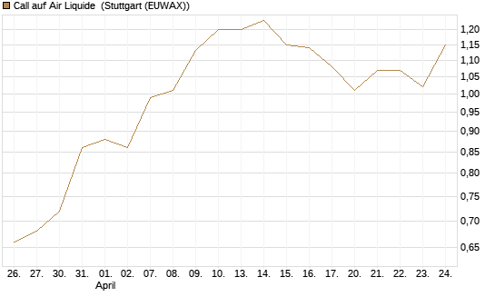 Call auf Air Liquide [BNP Paribas Emissions- und Handelsges.] Chart