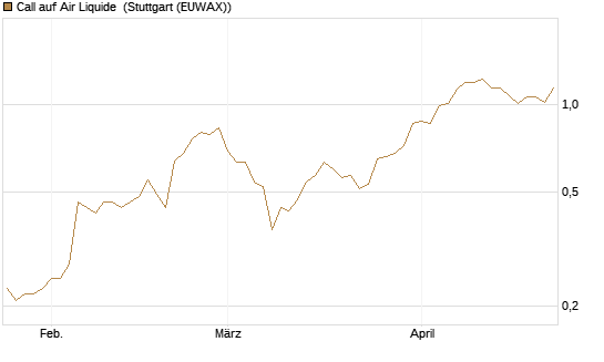 Call auf Air Liquide [BNP Paribas Emissions- und Handelsges.] Chart