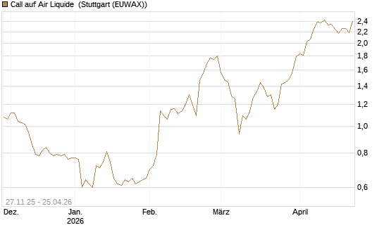 Call auf Air Liquide [BNP Paribas Emissions- und Handelsges.] Chart