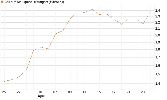 Call auf Air Liquide [BNP Paribas Emissions- und Handelsges.] Chart