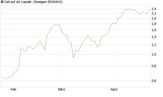 Call auf Air Liquide [BNP Paribas Emissions- und Handelsges.] Chart