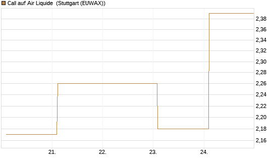 Call auf Air Liquide [BNP Paribas Emissions- und Handelsges.] Chart