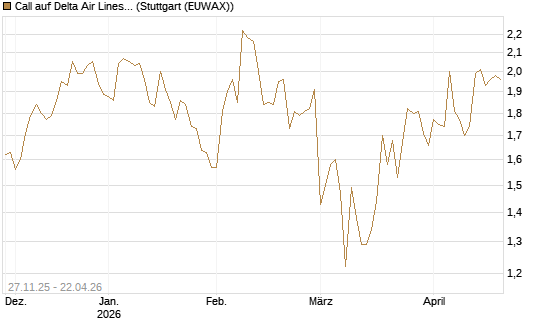 Call auf Delta Air Lines [BNP Paribas Emissions- und Handelsges.] Chart