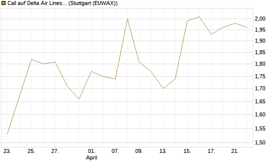 Call auf Delta Air Lines [BNP Paribas Emissions- und Handelsges.] Chart