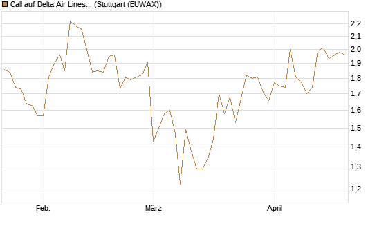 Call auf Delta Air Lines [BNP Paribas Emissions- und Handelsges.] Chart