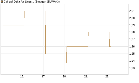 Call auf Delta Air Lines [BNP Paribas Emissions- und Handelsges.] Chart
