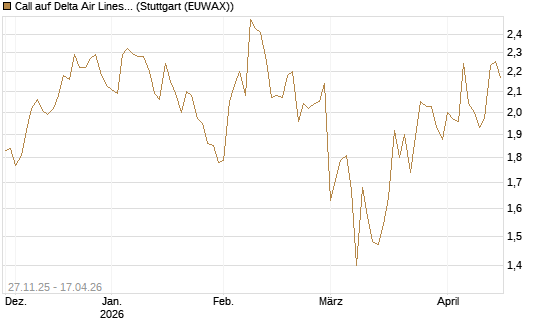 Call auf Delta Air Lines [BNP Paribas Emissions- und Handelsges.] Chart