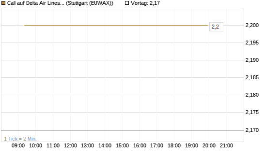Call auf Delta Air Lines [BNP Paribas Emissions- und Handelsges.] Chart