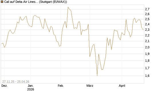 Call auf Delta Air Lines [BNP Paribas Emissions- und Handelsges.] Chart