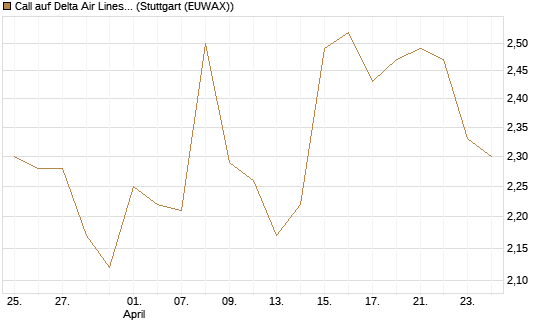 Call auf Delta Air Lines [BNP Paribas Emissions- und Handelsges.] Chart