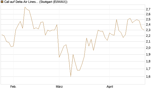 Call auf Delta Air Lines [BNP Paribas Emissions- und Handelsges.] Chart