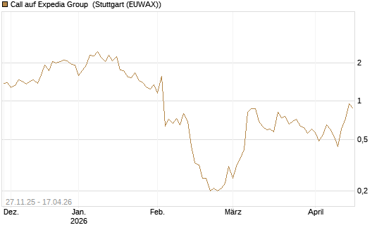 Call auf Expedia Group [BNP Paribas Emissions- und Handelsges.] Chart