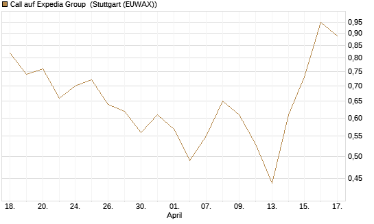 Call auf Expedia Group [BNP Paribas Emissions- und Handelsges.] Chart