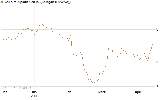 Call auf Expedia Group [BNP Paribas Emissions- und Handelsges.] Chart