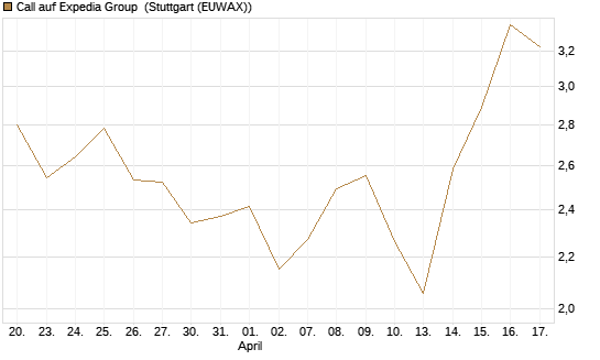 Call auf Expedia Group [BNP Paribas Emissions- und Handelsges.] Chart