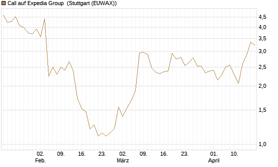 Call auf Expedia Group [BNP Paribas Emissions- und Handelsges.] Chart