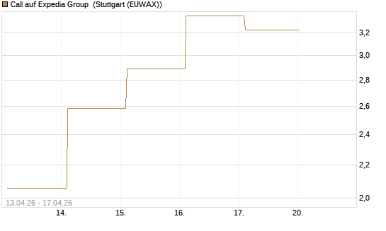 Call auf Expedia Group [BNP Paribas Emissions- und Handelsges.] Chart